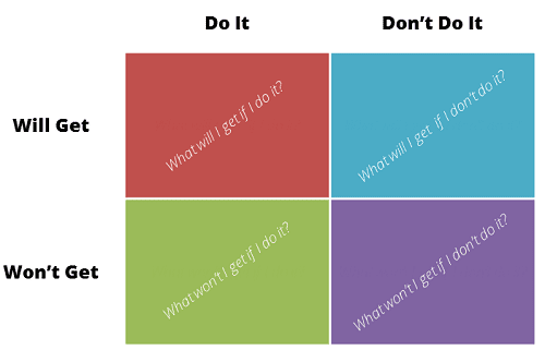 Will Get Won\'t Get Matrix